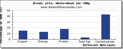 chart to show highest copper in whole wheat bread per 100g